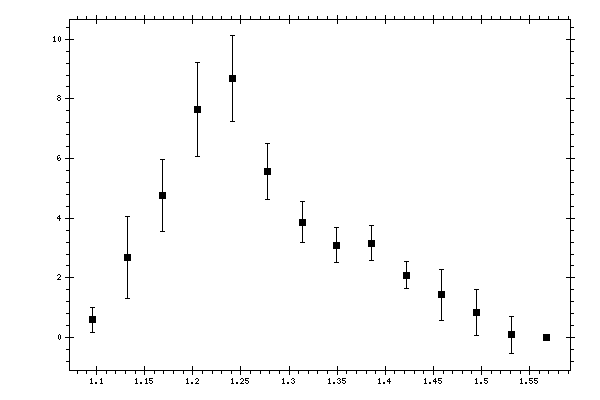 Plot measurement data