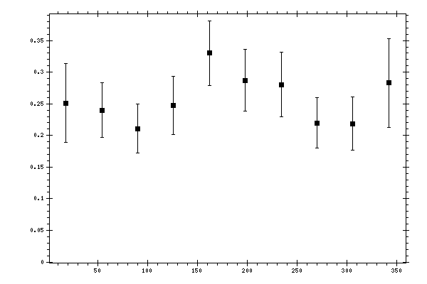 Plot measurement data