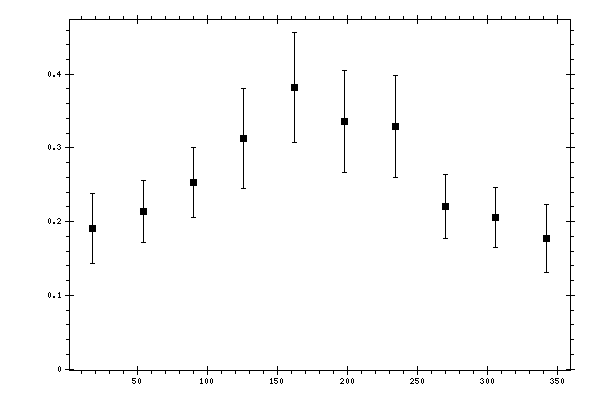 Plot measurement data