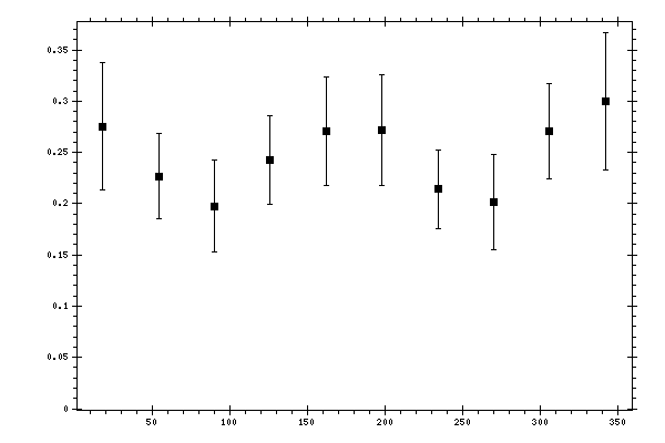 Plot measurement data