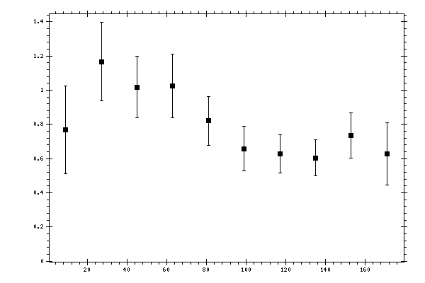 Plot measurement data
