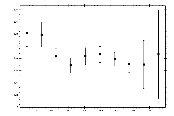 Plot measurement data