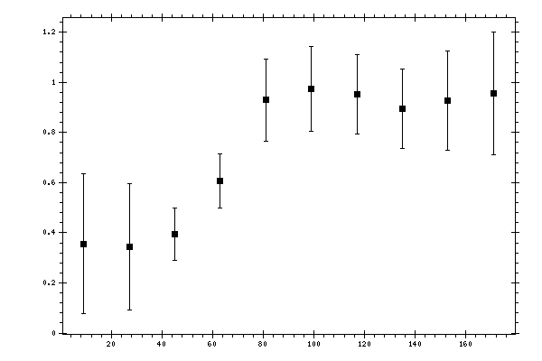 Plot measurement data