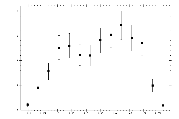 Plot measurement data