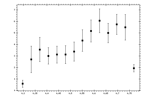 Plot measurement data