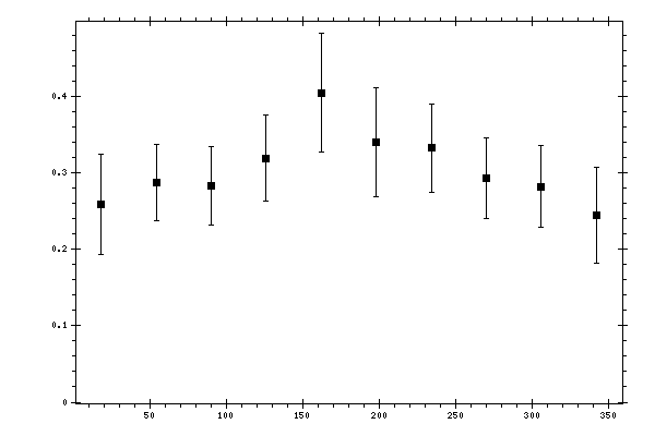 Plot measurement data