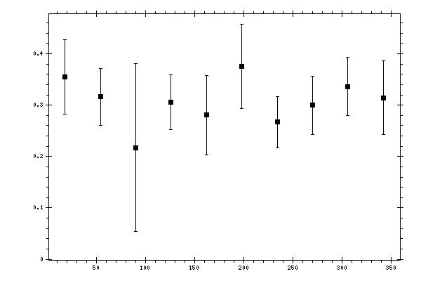 Plot measurement data