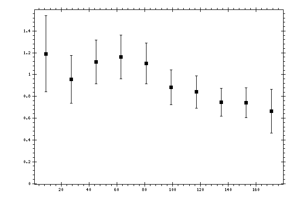 Plot measurement data