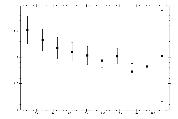 Plot measurement data