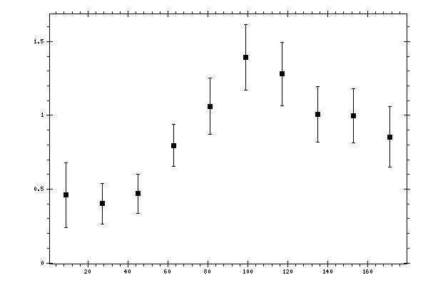 Plot measurement data