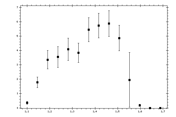 Plot measurement data