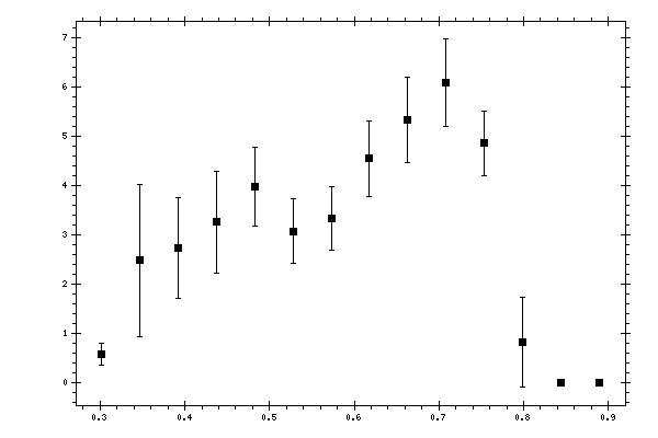 Plot measurement data