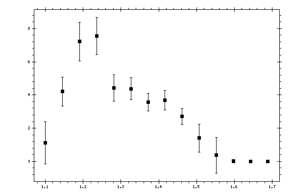 Plot measurement data
