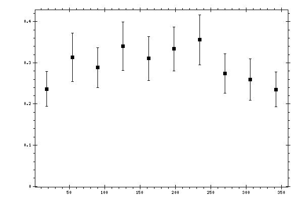Plot measurement data
