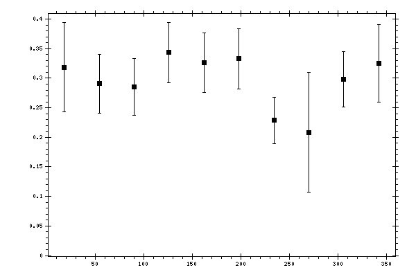 Plot measurement data
