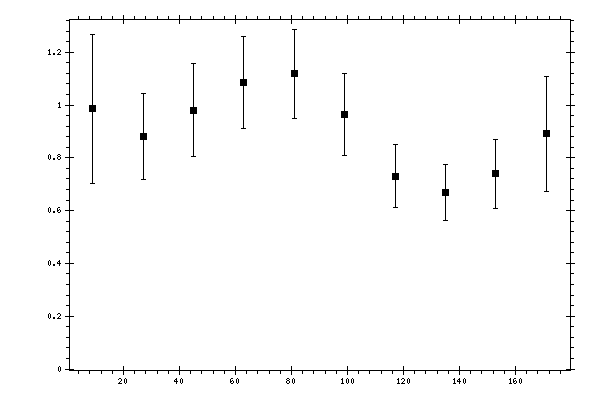 Plot measurement data