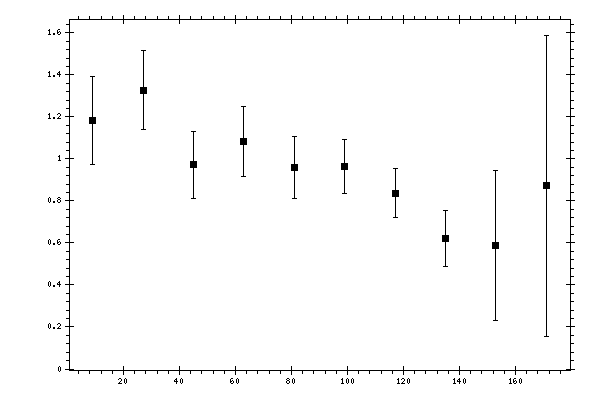 Plot measurement data