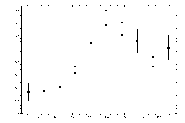 Plot measurement data