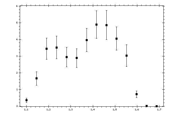Plot measurement data