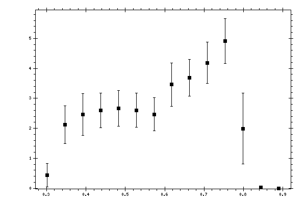 Plot measurement data