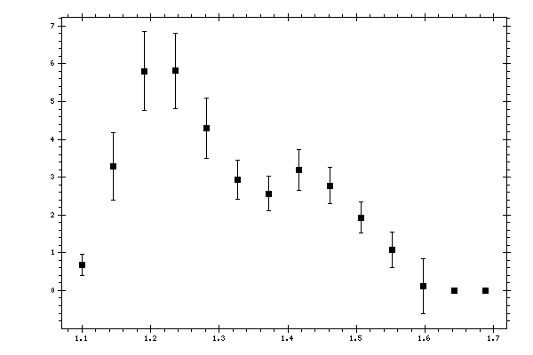 Plot measurement data