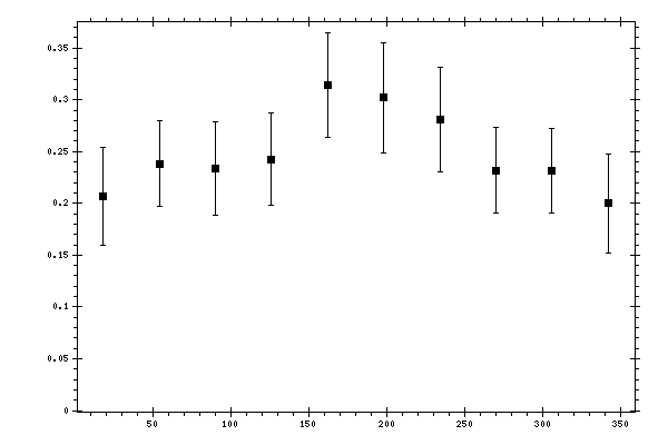 Plot measurement data
