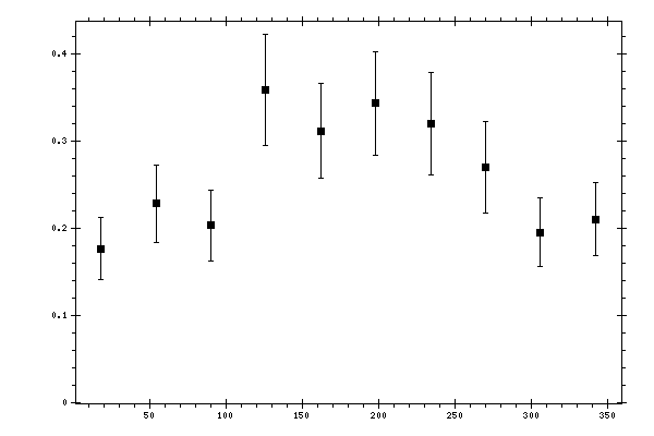 Plot measurement data