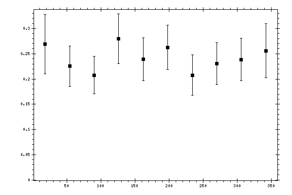 Plot measurement data