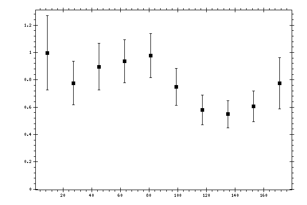 Plot measurement data