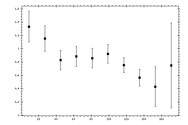 Plot measurement data