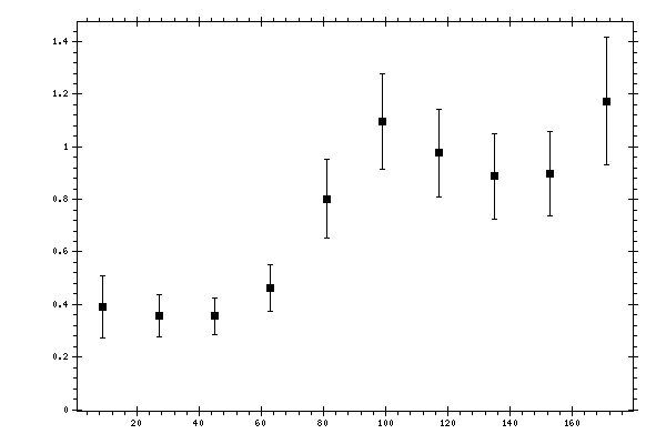 Plot measurement data