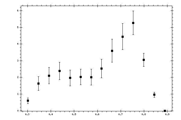 Plot measurement data