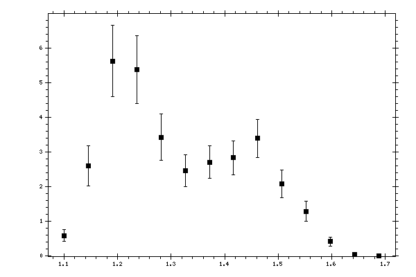 Plot measurement data