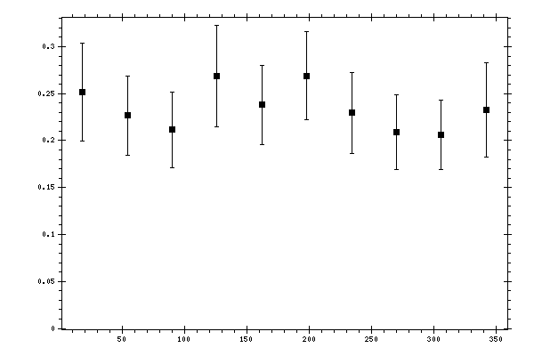 Plot measurement data