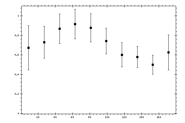 Plot measurement data