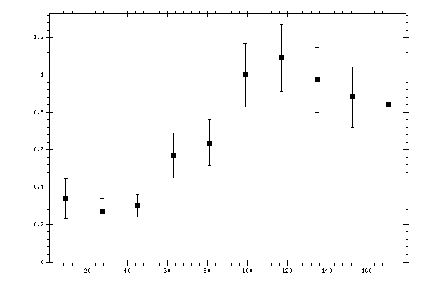 Plot measurement data