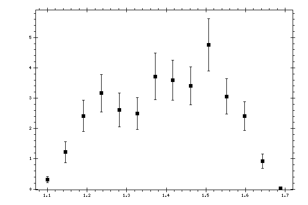 Plot measurement data