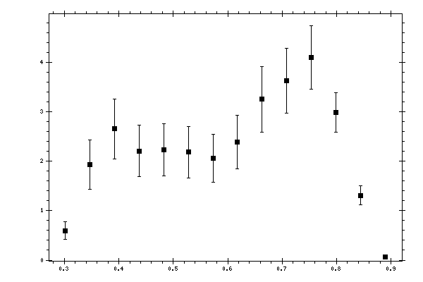 Plot measurement data