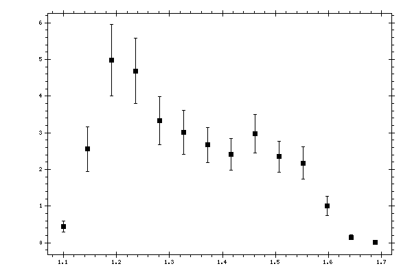 Plot measurement data