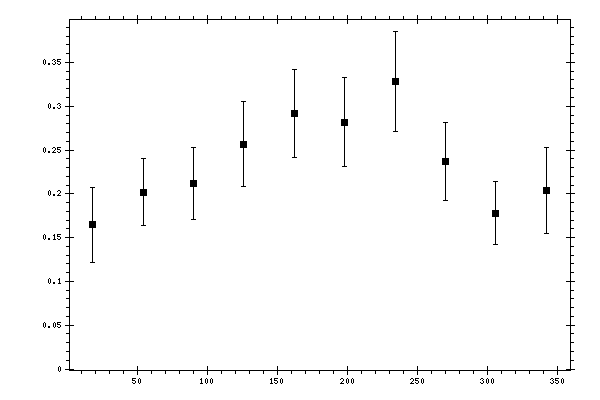 Plot measurement data