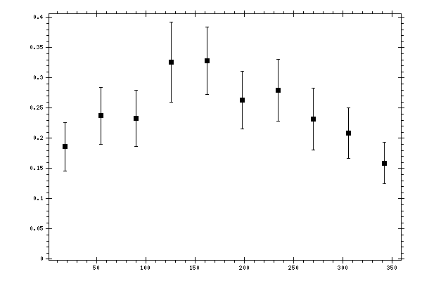 Plot measurement data