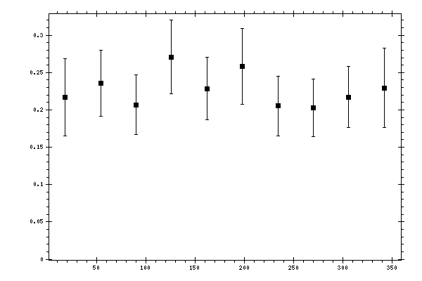 Plot measurement data