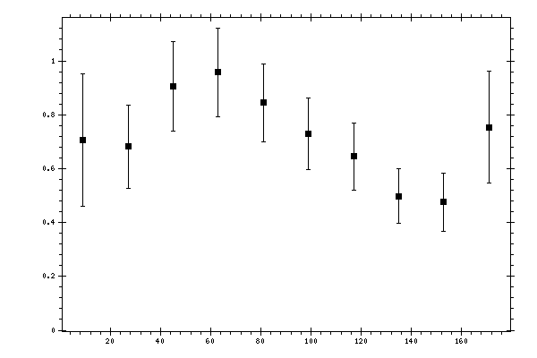 Plot measurement data