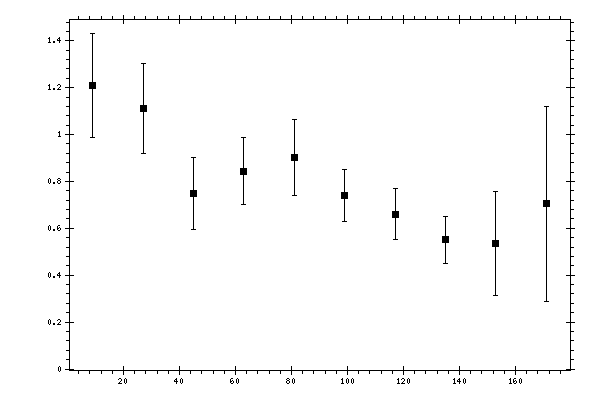 Plot measurement data