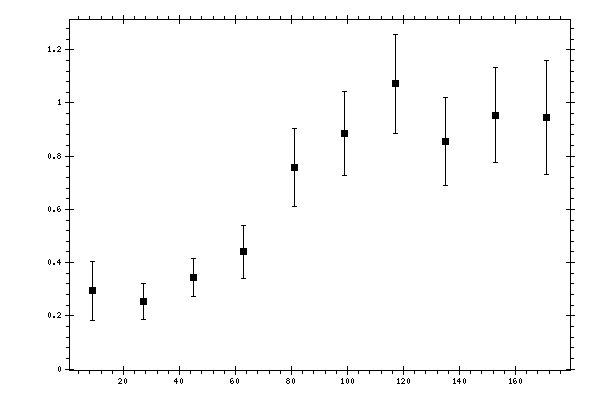 Plot measurement data