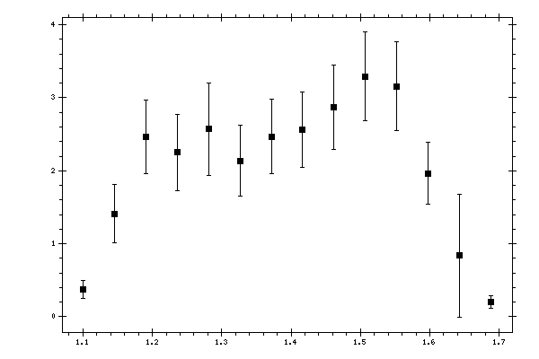 Plot measurement data