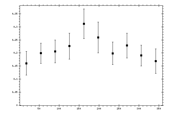 Plot measurement data