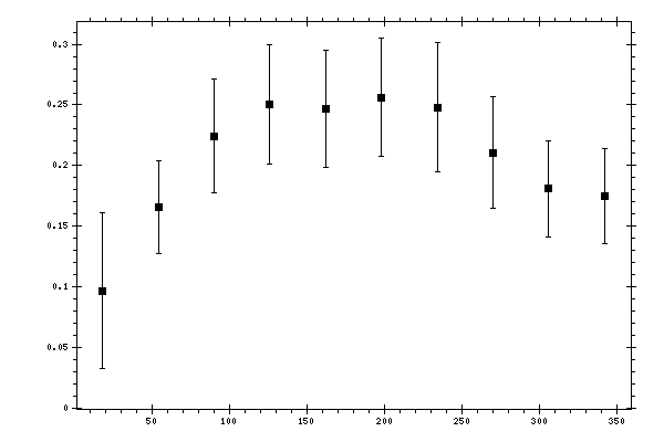 Plot measurement data