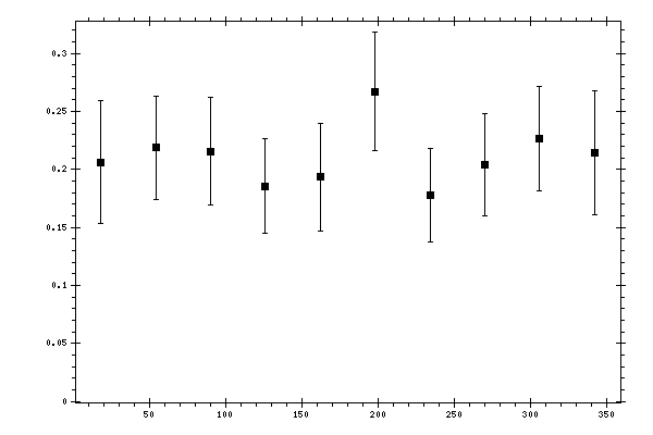 Plot measurement data