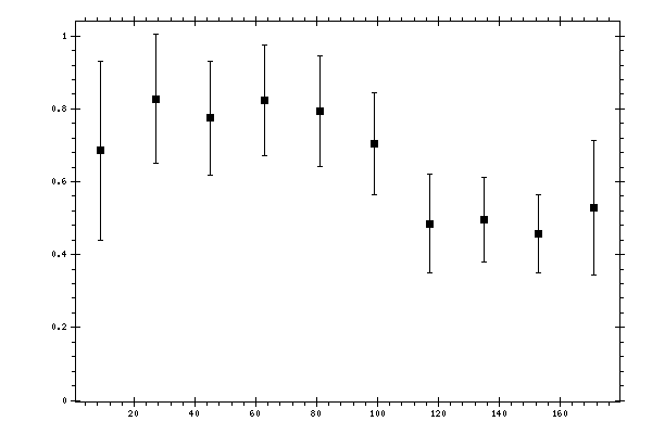 Plot measurement data